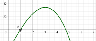 Graph der Gewinnfunktion